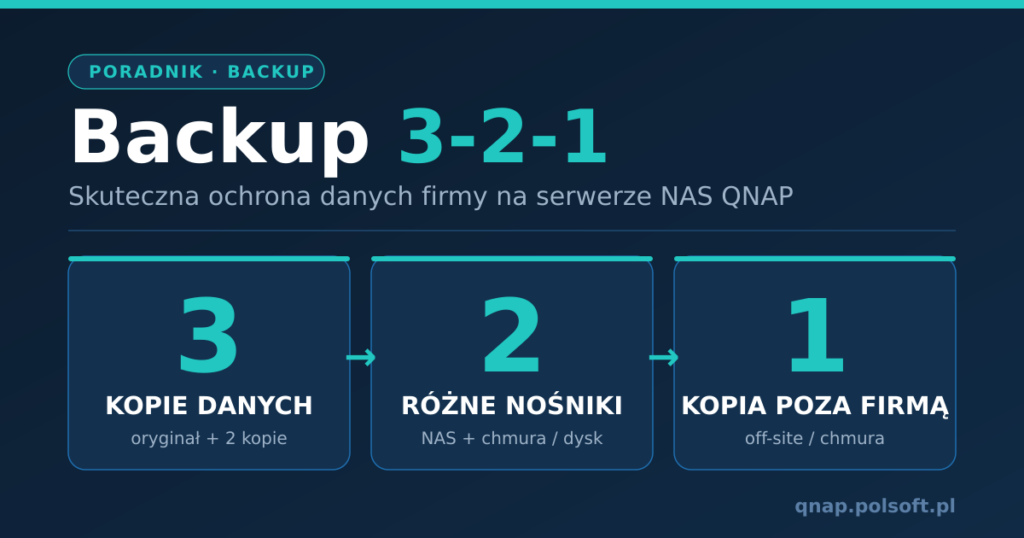 Infografika reguly backupu 3-2-1 na serwerze NAS QNAP: 3 kopie danych, 2 rozne nosniki, 1 kopia poza firma