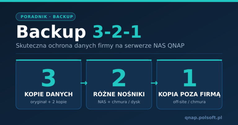 Infografika reguly backupu 3-2-1 na serwerze NAS QNAP: 3 kopie danych, 2 rozne nosniki, 1 kopia poza firma
